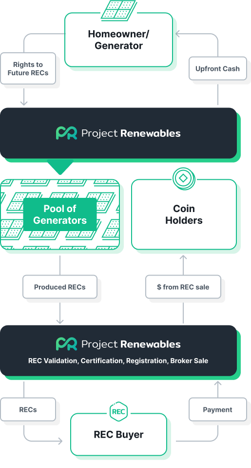 How it works